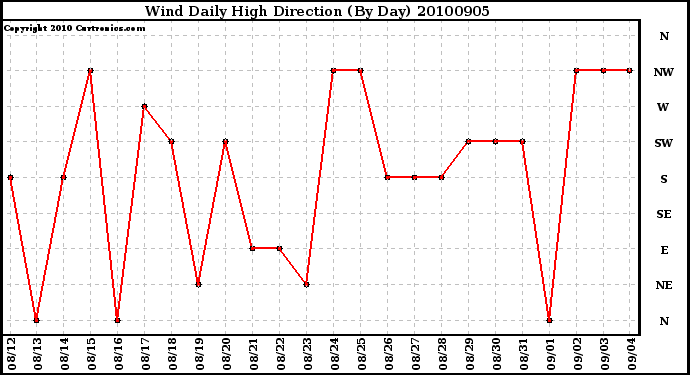 Milwaukee Weather Wind Daily High Direction (By Day)