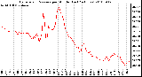 Milwaukee Weather Barometric Pressure per Minute (Last 24 Hours)