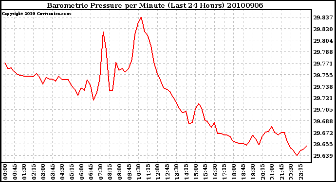 Milwaukee Weather Barometric Pressure per Minute (Last 24 Hours)