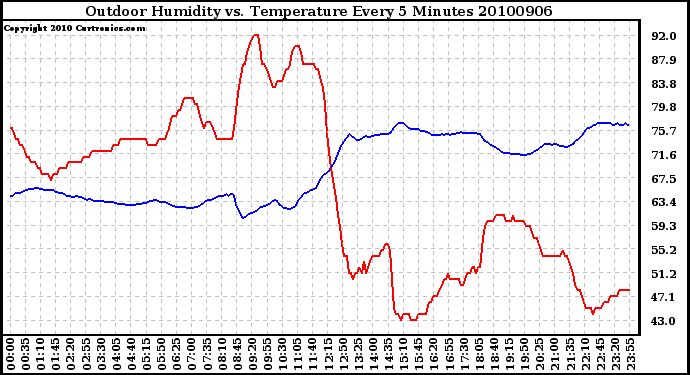 Milwaukee Weather Outdoor Humidity vs. Temperature Every 5 Minutes