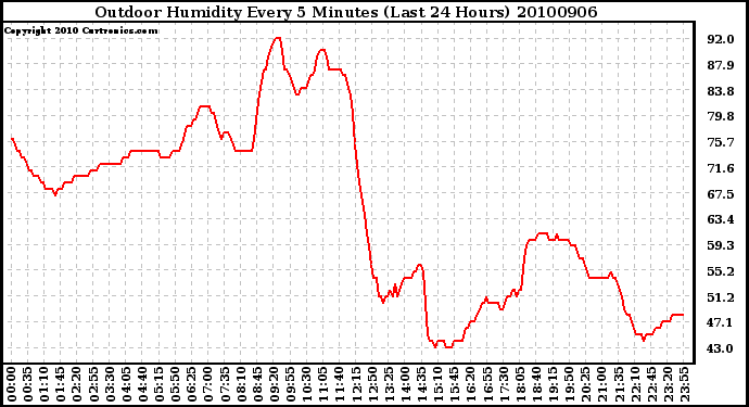 Milwaukee Weather Outdoor Humidity Every 5 Minutes (Last 24 Hours)