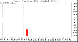 Milwaukee Weather Rain per Minute (Last 24 Hours) (inches)