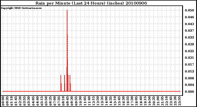 Milwaukee Weather Rain per Minute (Last 24 Hours) (inches)