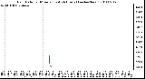 Milwaukee Weather Rain Rate per Minute (Last 24 Hours) (inches/hour)