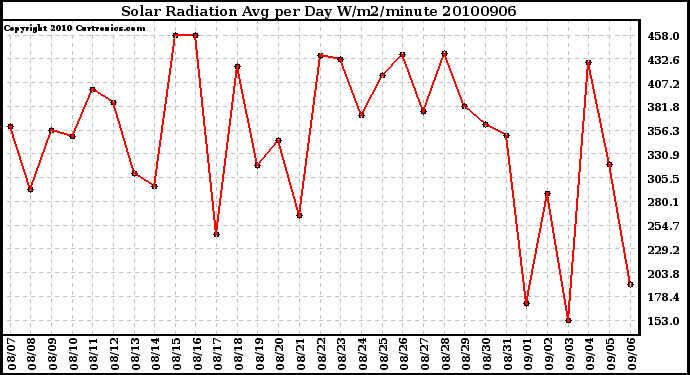 Milwaukee Weather Solar Radiation Avg per Day W/m2/minute