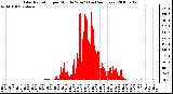 Milwaukee Weather Solar Radiation per Minute W/m2 (Last 24 Hours)