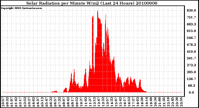 Milwaukee Weather Solar Radiation per Minute W/m2 (Last 24 Hours)