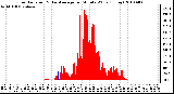 Milwaukee Weather Solar Radiation & Day Average per Minute W/m2 (Today)