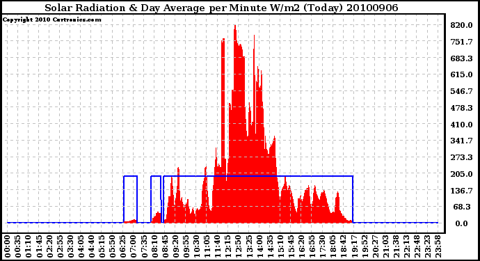 Milwaukee Weather Solar Radiation & Day Average per Minute W/m2 (Today)