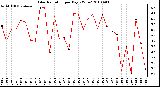 Milwaukee Weather Solar Radiation per Day KW/m2