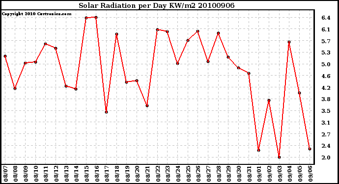 Milwaukee Weather Solar Radiation per Day KW/m2