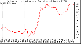 Milwaukee Weather Outdoor Temp (vs) Heat Index per Minute (Last 24 Hours)