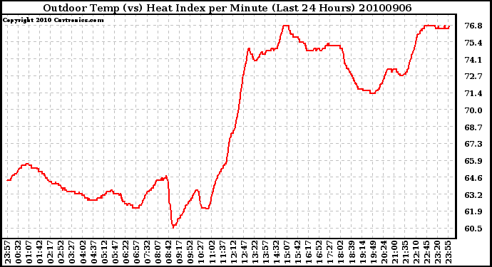 Milwaukee Weather Outdoor Temp (vs) Heat Index per Minute (Last 24 Hours)