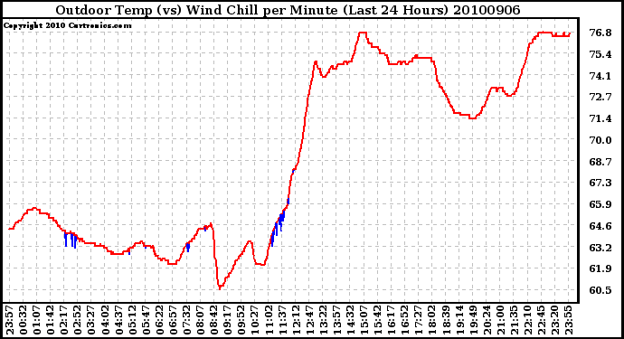 Milwaukee Weather Outdoor Temp (vs) Wind Chill per Minute (Last 24 Hours)