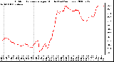 Milwaukee Weather Outdoor Temperature per Minute (Last 24 Hours)