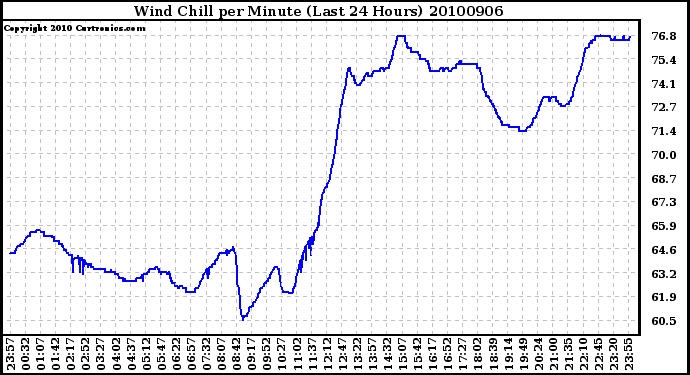 Milwaukee Weather Wind Chill per Minute (Last 24 Hours)