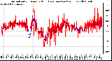 Milwaukee Weather Normalized and Average Wind Direction (Last 24 Hours)