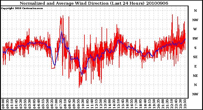 Milwaukee Weather Normalized and Average Wind Direction (Last 24 Hours)