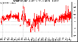 Milwaukee Weather Normalized Wind Direction (Last 24 Hours)