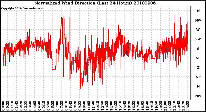 Milwaukee Weather Normalized Wind Direction (Last 24 Hours)