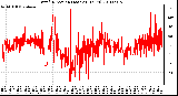 Milwaukee Weather Wind Direction (Last 24 Hours)