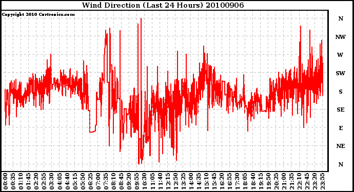 Milwaukee Weather Wind Direction (Last 24 Hours)