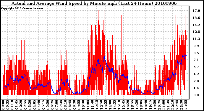 Milwaukee Weather Actual and Average Wind Speed by Minute mph (Last 24 Hours)