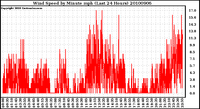 Milwaukee Weather Wind Speed by Minute mph (Last 24 Hours)