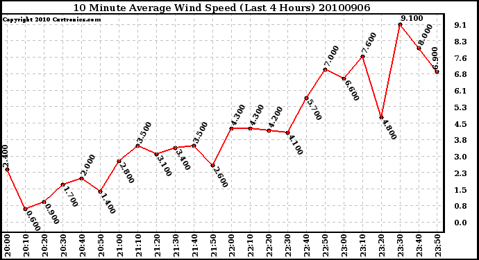 Milwaukee Weather 10 Minute Average Wind Speed (Last 4 Hours)