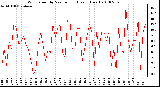 Milwaukee Weather Wind Speed by Minute mph (Last 1 Hour)