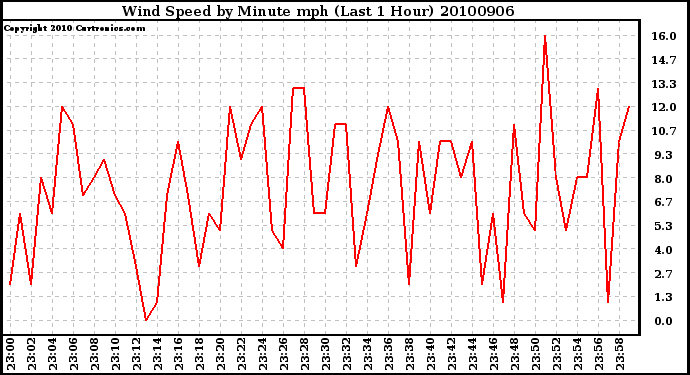 Milwaukee Weather Wind Speed by Minute mph (Last 1 Hour)