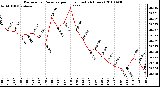 Milwaukee Weather Barometric Pressure per Hour (Last 24 Hours)