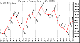 Milwaukee Weather Barometric Pressure Daily High