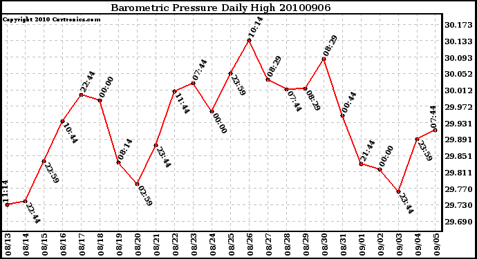 Milwaukee Weather Barometric Pressure Daily High