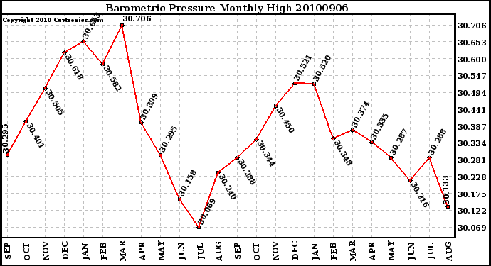 Milwaukee Weather Barometric Pressure Monthly High