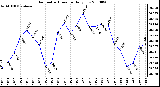 Milwaukee Weather Barometric Pressure Daily Low