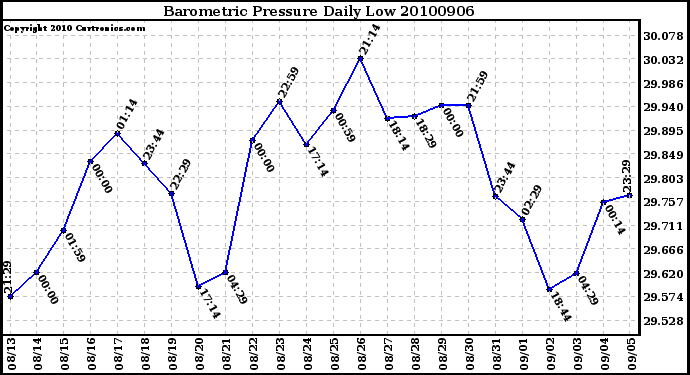 Milwaukee Weather Barometric Pressure Daily Low