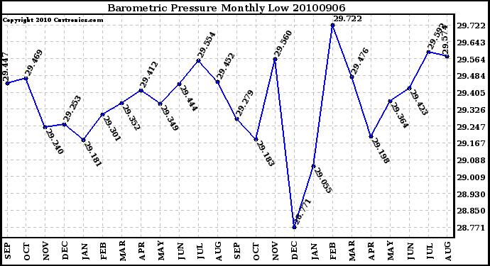 Milwaukee Weather Barometric Pressure Monthly Low