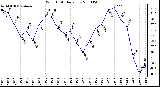 Milwaukee Weather Wind Chill Daily Low