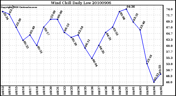 Milwaukee Weather Wind Chill Daily Low