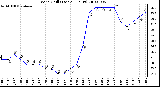 Milwaukee Weather Wind Chill (Last 24 Hours)