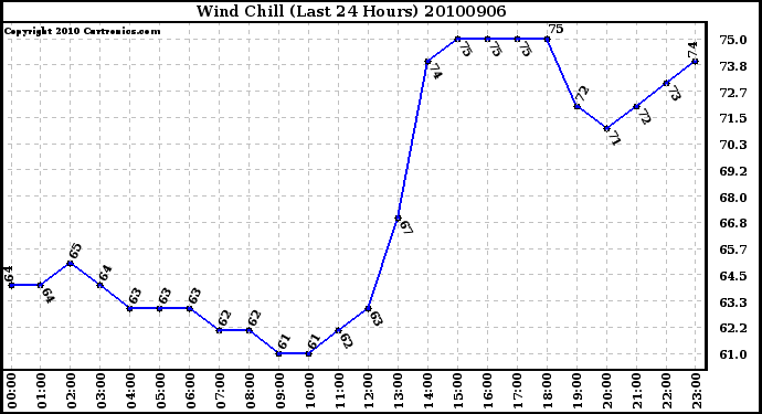 Milwaukee Weather Wind Chill (Last 24 Hours)