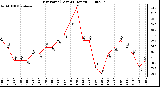 Milwaukee Weather Dew Point (Last 24 Hours)