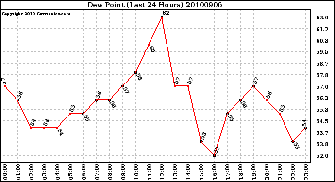 Milwaukee Weather Dew Point (Last 24 Hours)