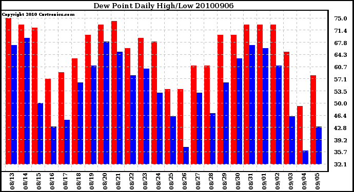 Milwaukee Weather Dew Point Daily High/Low