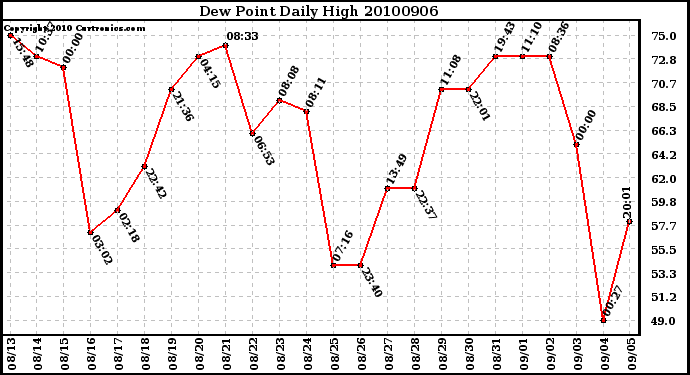 Milwaukee Weather Dew Point Daily High