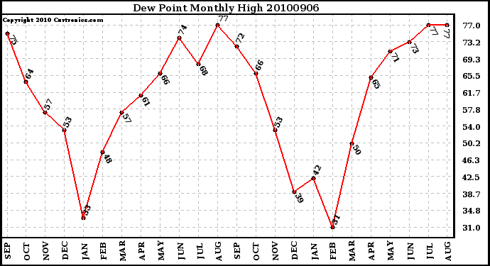 Milwaukee Weather Dew Point Monthly High