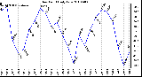 Milwaukee Weather Dew Point Daily Low