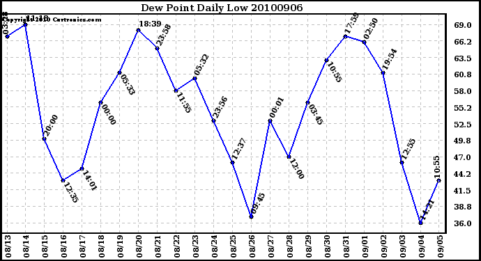 Milwaukee Weather Dew Point Daily Low