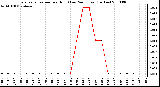 Milwaukee Weather Evapotranspiration per Hour (Last 24 Hours) (Inches)